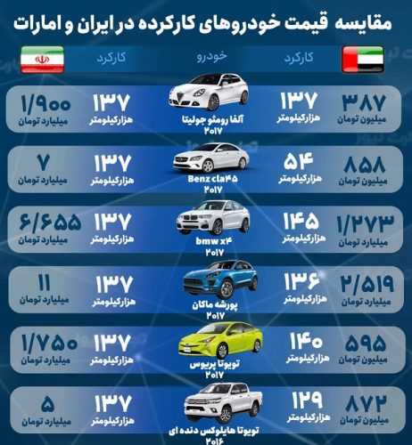 قیمت خودروهای وارداتی در ایران و امارات