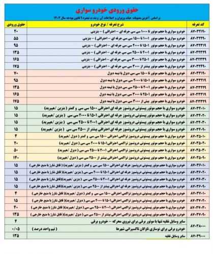 تعرفه واردات خودروهای کارکرده در سال ۱۴۰۳