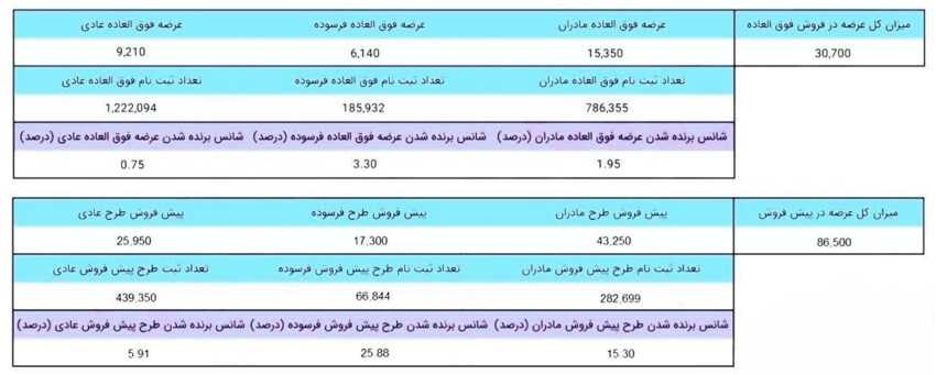 شانس برنده شدن قرعه کشی ایران خودرو / شهریور 1403