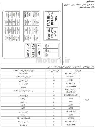 جعبه فیوز شاهین دستی داخل موتور