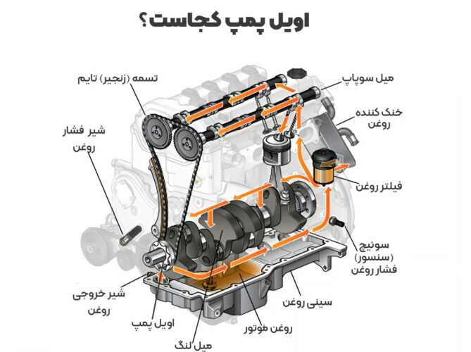 محل پمپ روغن (اویل پمپ)