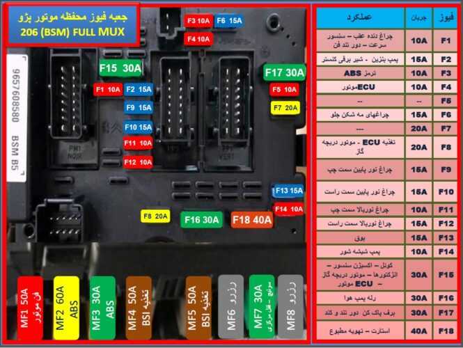 راهنمای جعبه فیوز موتور پژو 206 BSM