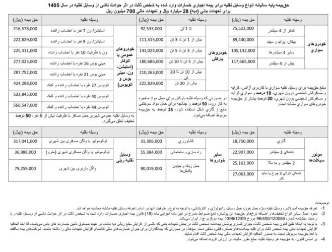 نرخ بیمه شخص ثالث 1405